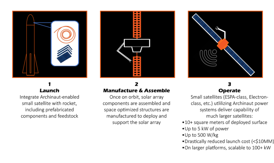 Archinaut Enables Production of More Powerful Small Satellites