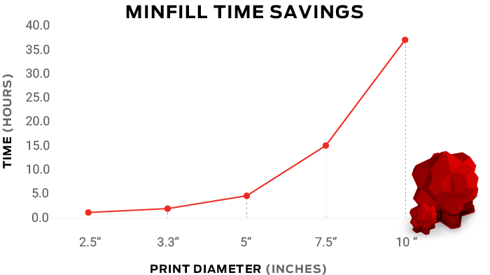 MakerBot Introduces MinFill: A Fast, Thrifty New 3D Printing Infill Setting