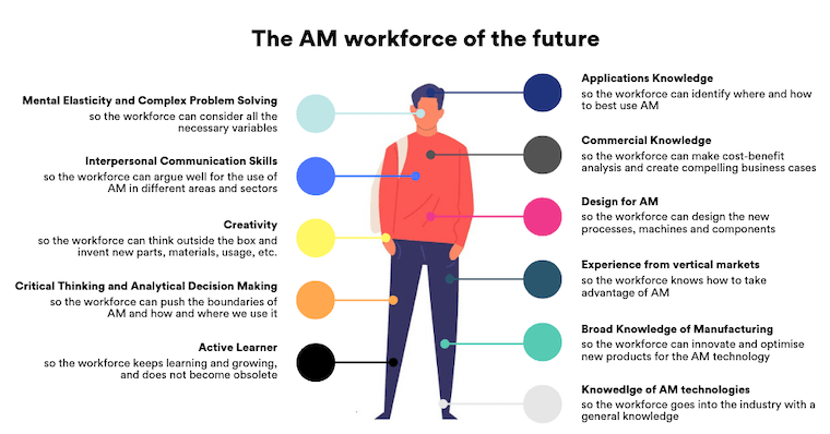 The Skilled Workforce the Additive Manufacturing Industry Needs