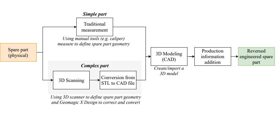 Aalto School of Engineering: Reverse Engineering Spare Parts Through 3D Technology